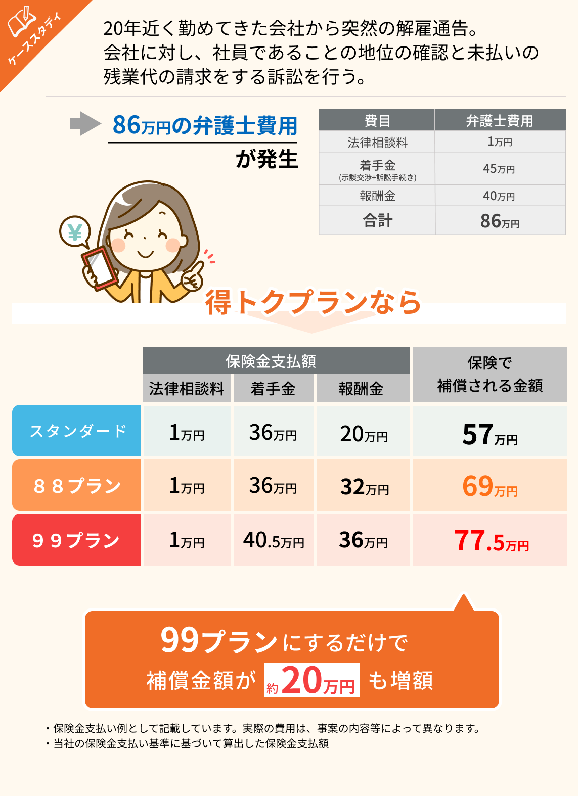 99プランにするだけで保証金額が約20万円も増額