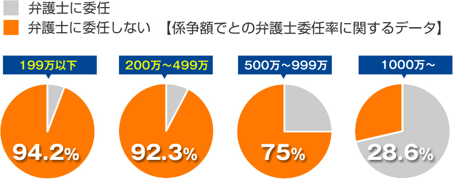 係争額が低いほど、「泣き寝入り」の傾向が強い!