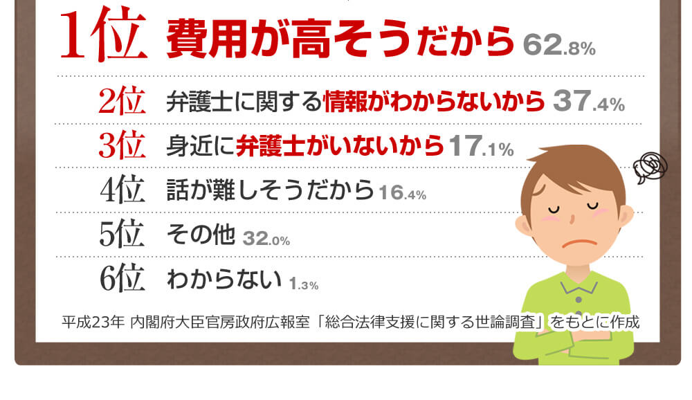 1位 費用が高そうだから 2位 弁護士に関する情報がわからないから 3位 身近に弁護士がいないから
