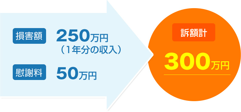 訴額計300万円